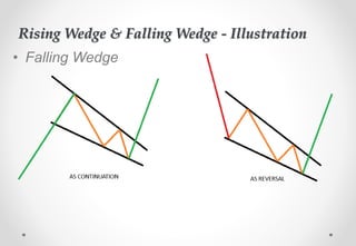Rising Wedge & Falling Wedge - Illustration
• Falling Wedge
 
