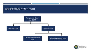 Csirt Dsp CSIRT - BSSN | PDF
