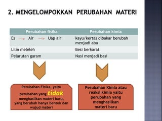 Perubahan fisika Perubahan kimia
Es Air Uap air kayu/kertas dibakar berubah
menjadi abu
Lilin meleleh Besi berkarat
Pelarutan garam Nasi menjadi basi
Perubahan Fisika, yaitu
perubahan yang tidak
menghasilkan materi baru,
yang berubah hanya bentuk dan
wujud materi
Perubahan Kimia atau
reaksi kimia yaitu
perubahan yang
menghasilkan
materi baru
 
