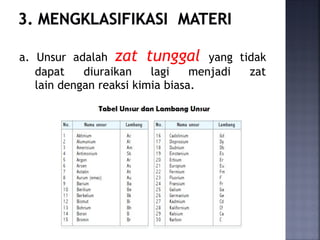 a. Unsur adalah zat tunggal yang tidak
dapat diuraikan lagi menjadi zat
lain dengan reaksi kimia biasa.
 
