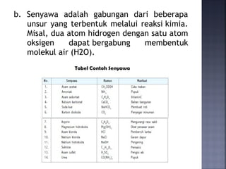 b. Senyawa adalah gabungan dari beberapa
unsur yang terbentuk melalui reaksi kimia.
Misal, dua atom hidrogen dengan satu atom
oksigen dapat bergabung membentuk
molekul air (H2O).
 