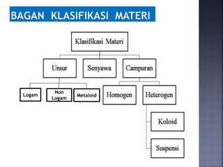 Logam
Non
Logam
Metaloid
 