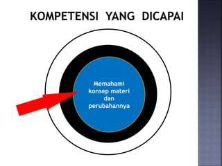 Memahami
konsep materi
dan
perubahannya
 