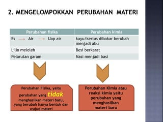 Perubahan fisika Perubahan kimia
Es Air Uap air kayu/kertas dibakar berubah
menjadi abu
Lilin meleleh Besi berkarat
Pelarutan garam Nasi menjadi basi
Perubahan Fisika, yaitu
perubahan yang tidak
menghasilkan materi baru,
yang berubah hanya bentuk dan
wujud materi
Perubahan Kimia atau
reaksi kimia yaitu
perubahan yang
menghasilkan
materi baru
 