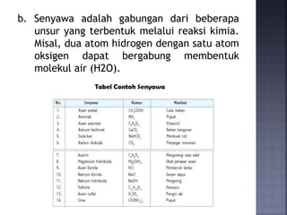 b. Senyawa adalah gabungan dari beberapa
unsur yang terbentuk melalui reaksi kimia.
Misal, dua atom hidrogen dengan satu atom
oksigen dapat bergabung membentuk
molekul air (H2O).
 