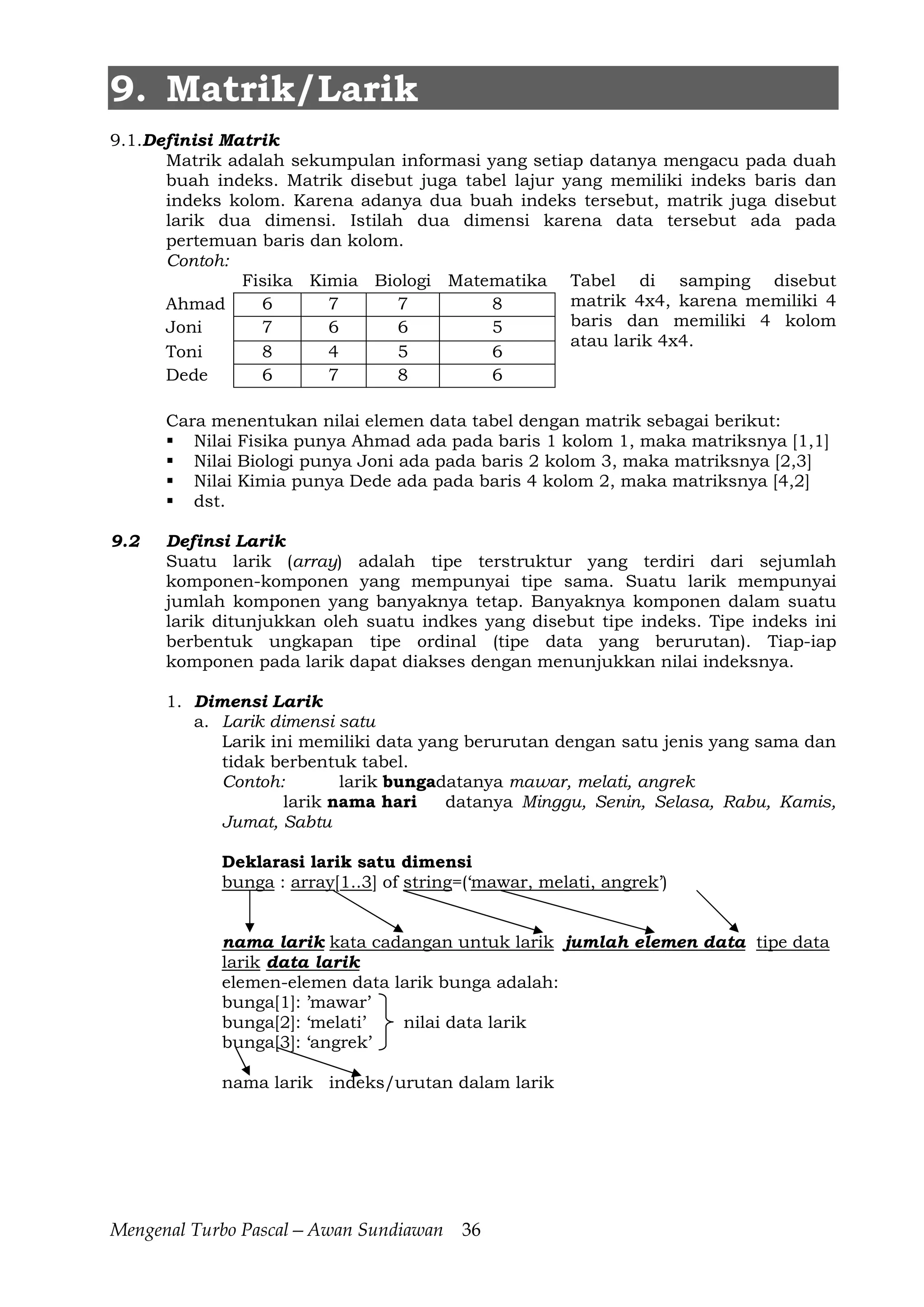 Mengenal Turbo Pascal—Awan Sundiawan 36
9. Matrik/Larik
9.1.Definisi Matrik
Matrik adalah sekumpulan informasi yang setiap datanya mengacu pada duah
buah indeks. Matrik disebut juga tabel lajur yang memiliki indeks baris dan
indeks kolom. Karena adanya dua buah indeks tersebut, matrik juga disebut
larik dua dimensi. Istilah dua dimensi karena data tersebut ada pada
pertemuan baris dan kolom.
Contoh:
Tabel di samping disebut
matrik 4x4, karena memiliki 4
baris dan memiliki 4 kolom
atau larik 4x4.
Cara menentukan nilai elemen data tabel dengan matrik sebagai berikut:
Nilai Fisika punya Ahmad ada pada baris 1 kolom 1, maka matriksnya [1,1]
Nilai Biologi punya Joni ada pada baris 2 kolom 3, maka matriksnya [2,3]
Nilai Kimia punya Dede ada pada baris 4 kolom 2, maka matriksnya [4,2]
dst.
9.2 Definsi Larik
Suatu larik (array) adalah tipe terstruktur yang terdiri dari sejumlah
komponen-komponen yang mempunyai tipe sama. Suatu larik mempunyai
jumlah komponen yang banyaknya tetap. Banyaknya komponen dalam suatu
larik ditunjukkan oleh suatu indkes yang disebut tipe indeks. Tipe indeks ini
berbentuk ungkapan tipe ordinal (tipe data yang berurutan). Tiap-iap
komponen pada larik dapat diakses dengan menunjukkan nilai indeksnya.
1. Dimensi Larik
a. Larik dimensi satu
Larik ini memiliki data yang berurutan dengan satu jenis yang sama dan
tidak berbentuk tabel.
Contoh: larik bungadatanya mawar, melati, angrek
larik nama hari datanya Minggu, Senin, Selasa, Rabu, Kamis,
Jumat, Sabtu
Deklarasi larik satu dimensi
bunga : array[1..3] of string=(‘mawar, melati, angrek’)
nama larik kata cadangan untuk larik jumlah elemen data tipe data
larik data larik
elemen-elemen data larik bunga adalah:
bunga[1]: ’mawar’
bunga[2]: ‘melati’ nilai data larik
bunga[3]: ‘angrek’
nama larik indeks/urutan dalam larik
Fisika Kimia Biologi Matematika
Ahmad 6 7 7 8
Joni 7 6 6 5
Toni 8 4 5 6
Dede 6 7 8 6
 