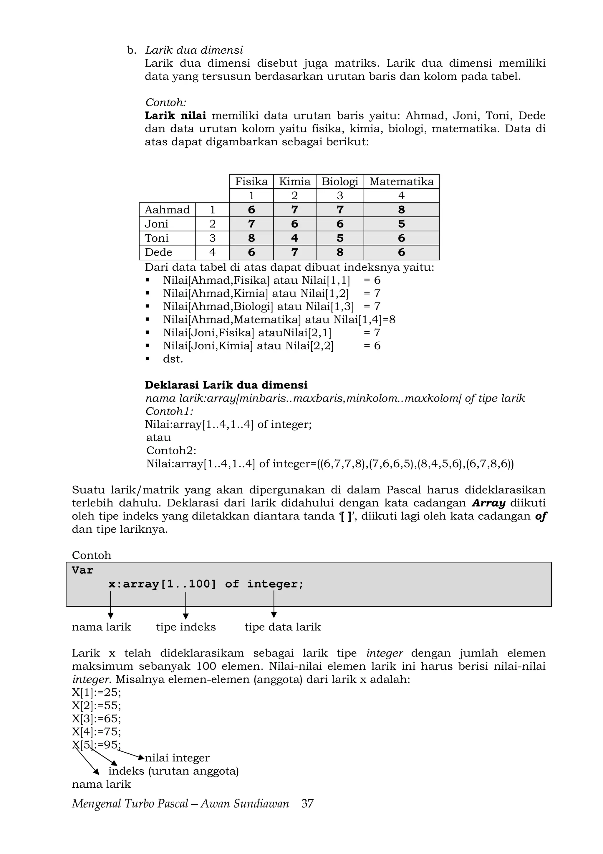 Mengenal Turbo Pascal—Awan Sundiawan 37
b. Larik dua dimensi
Larik dua dimensi disebut juga matriks. Larik dua dimensi memiliki
data yang tersusun berdasarkan urutan baris dan kolom pada tabel.
Contoh:
Larik nilai memiliki data urutan baris yaitu: Ahmad, Joni, Toni, Dede
dan data urutan kolom yaitu fisika, kimia, biologi, matematika. Data di
atas dapat digambarkan sebagai berikut:
Fisika Kimia Biologi Matematika
1 2 3 4
Aahmad 1 6 7 7 8
Joni 2 7 6 6 5
Toni 3 8 4 5 6
Dede 4 6 7 8 6
Dari data tabel di atas dapat dibuat indeksnya yaitu:
Nilai[Ahmad,Fisika] atau Nilai[1,1] = 6
Nilai[Ahmad,Kimia] atau Nilai[1,2] = 7
Nilai[Ahmad,Biologi] atau Nilai[1,3] = 7
Nilai[Ahmad,Matematika] atau Nilai[1,4]=8
Nilai[Joni,Fisika] atauNilai[2,1] = 7
Nilai[Joni,Kimia] atau Nilai[2,2] = 6
dst.
Deklarasi Larik dua dimensi
nama larik:array[minbaris..maxbaris,minkolom..maxkolom] of tipe larik
Contoh1:
Nilai:array[1..4,1..4] of integer;
atau
Contoh2:
Nilai:array[1..4,1..4] of integer=((6,7,7,8),(7,6,6,5),(8,4,5,6),(6,7,8,6))
Suatu larik/matrik yang akan dipergunakan di dalam Pascal harus dideklarasikan
terlebih dahulu. Deklarasi dari larik didahului dengan kata cadangan Array diikuti
oleh tipe indeks yang diletakkan diantara tanda ‘[ ]’, diikuti lagi oleh kata cadangan of
dan tipe lariknya.
Contoh
Var
x:array[1..100] of integer;
nama larik tipe indeks tipe data larik
Larik x telah dideklarasikam sebagai larik tipe integer dengan jumlah elemen
maksimum sebanyak 100 elemen. Nilai-nilai elemen larik ini harus berisi nilai-nilai
integer. Misalnya elemen-elemen (anggota) dari larik x adalah:
X[1]:=25;
X[2]:=55;
X[3]:=65;
X[4]:=75;
X[5]:=95;
nilai integer
indeks (urutan anggota)
nama larik
 