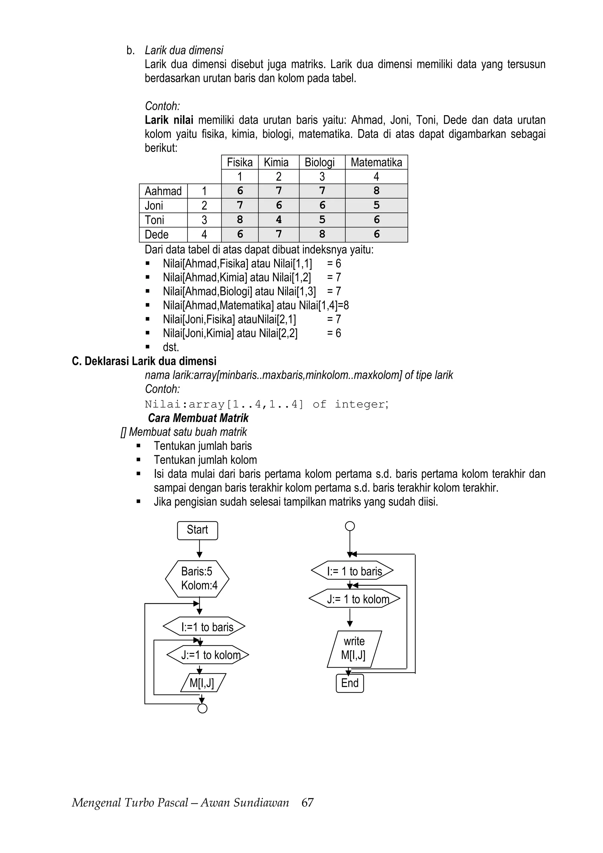Mengenal Turbo Pascal—Awan Sundiawan 67
b. Larik dua dimensi
Larik dua dimensi disebut juga matriks. Larik dua dimensi memiliki data yang tersusun
berdasarkan urutan baris dan kolom pada tabel.
Contoh:
Larik nilai memiliki data urutan baris yaitu: Ahmad, Joni, Toni, Dede dan data urutan
kolom yaitu fisika, kimia, biologi, matematika. Data di atas dapat digambarkan sebagai
berikut:
Fisika Kimia Biologi Matematika
1 2 3 4
Aahmad 1 6 7 7 8
Joni 2 7 6 6 5
Toni 3 8 4 5 6
Dede 4 6 7 8 6
Dari data tabel di atas dapat dibuat indeksnya yaitu:
Nilai[Ahmad,Fisika] atau Nilai[1,1] = 6
Nilai[Ahmad,Kimia] atau Nilai[1,2] = 7
Nilai[Ahmad,Biologi] atau Nilai[1,3] = 7
Nilai[Ahmad,Matematika] atau Nilai[1,4]=8
Nilai[Joni,Fisika] atauNilai[2,1] = 7
Nilai[Joni,Kimia] atau Nilai[2,2] = 6
dst.
C. Deklarasi Larik dua dimensi
nama larik:array[minbaris..maxbaris,minkolom..maxkolom] of tipe larik
Contoh:
Nilai:array[1..4,1..4] of integer;
Cara Membuat Matrik
[] Membuat satu buah matrik
Tentukan jumlah baris
Tentukan jumlah kolom
Isi data mulai dari baris pertama kolom pertama s.d. baris pertama kolom terakhir dan
sampai dengan baris terakhir kolom pertama s.d. baris terakhir kolom terakhir.
Jika pengisian sudah selesai tampilkan matriks yang sudah diisi.
Start
Baris:5 I:= 1 to baris
Kolom:4
J:= 1 to kolom
I:=1 to baris
write
J:=1 to kolom M[I,J]
M[I,J] End
 