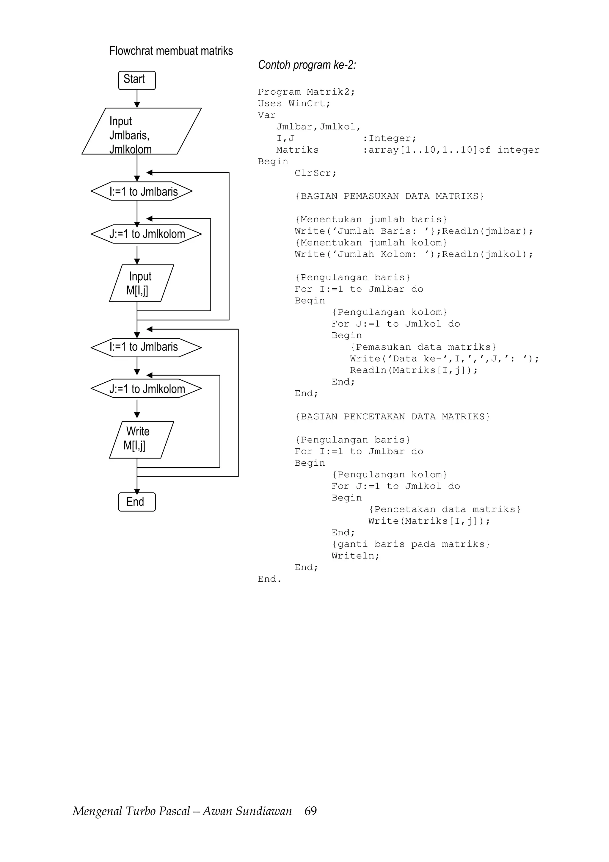 Mengenal Turbo Pascal—Awan Sundiawan 69
Flowchrat membuat matriks
Start
Input
Jmlbaris,
Jmlkolom
I:=1 to Jmlbaris
J:=1 to Jmlkolom
Input
M[I,j]
I:=1 to Jmlbaris
J:=1 to Jmlkolom
Write
M[I,j]
End
Contoh program ke-2:
Program Matrik2;
Uses WinCrt;
Var
Jmlbar,Jmlkol,
I,J :Integer;
Matriks :array[1..10,1..10]of integer
Begin
ClrScr;
{BAGIAN PEMASUKAN DATA MATRIKS}
{Menentukan jumlah baris}
Write(‘Jumlah Baris: ’};Readln(jmlbar);
{Menentukan jumlah kolom}
Write(‘Jumlah Kolom: ‘);Readln(jmlkol);
{Pengulangan baris}
For I:=1 to Jmlbar do
Begin
{Pengulangan kolom}
For J:=1 to Jmlkol do
Begin
{Pemasukan data matriks}
Write(‘Data ke-‘,I,’,’,J,’: ‘);
Readln(Matriks[I,j]);
End;
End;
{BAGIAN PENCETAKAN DATA MATRIKS}
{Pengulangan baris}
For I:=1 to Jmlbar do
Begin
{Pengulangan kolom}
For J:=1 to Jmlkol do
Begin
{Pencetakan data matriks}
Write(Matriks[I,j]);
End;
{ganti baris pada matriks}
Writeln;
End;
End.
 
