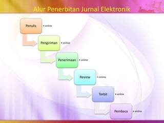 Penulis • online
Pengiriman • online
Penerimaan • online
Review • online
Terbit • online
Pembaca • online
Alur Penerbitan Jurnal Elektronik
 