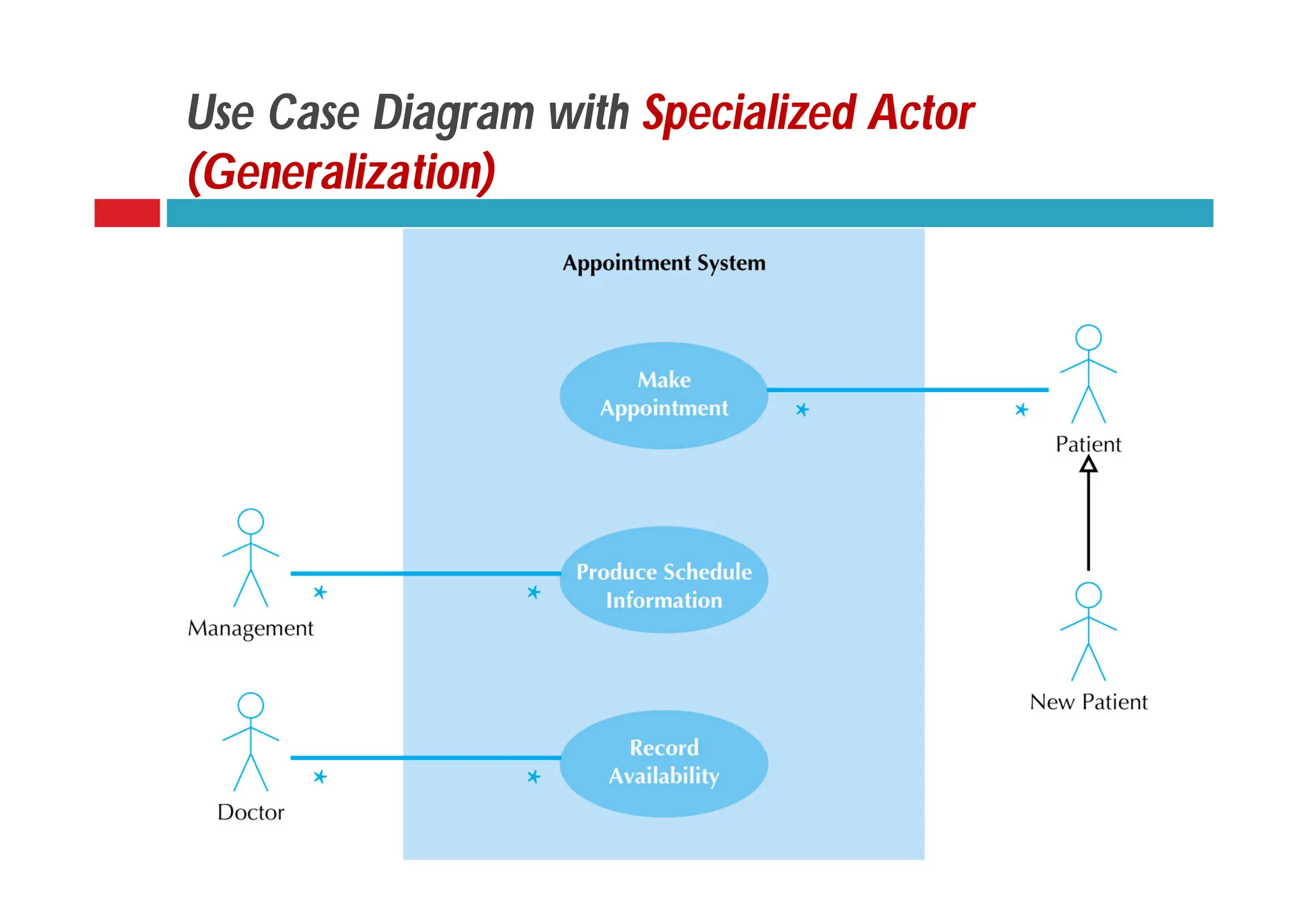 Use Case Diagram with Specialized Actor
(Generalization)
 
