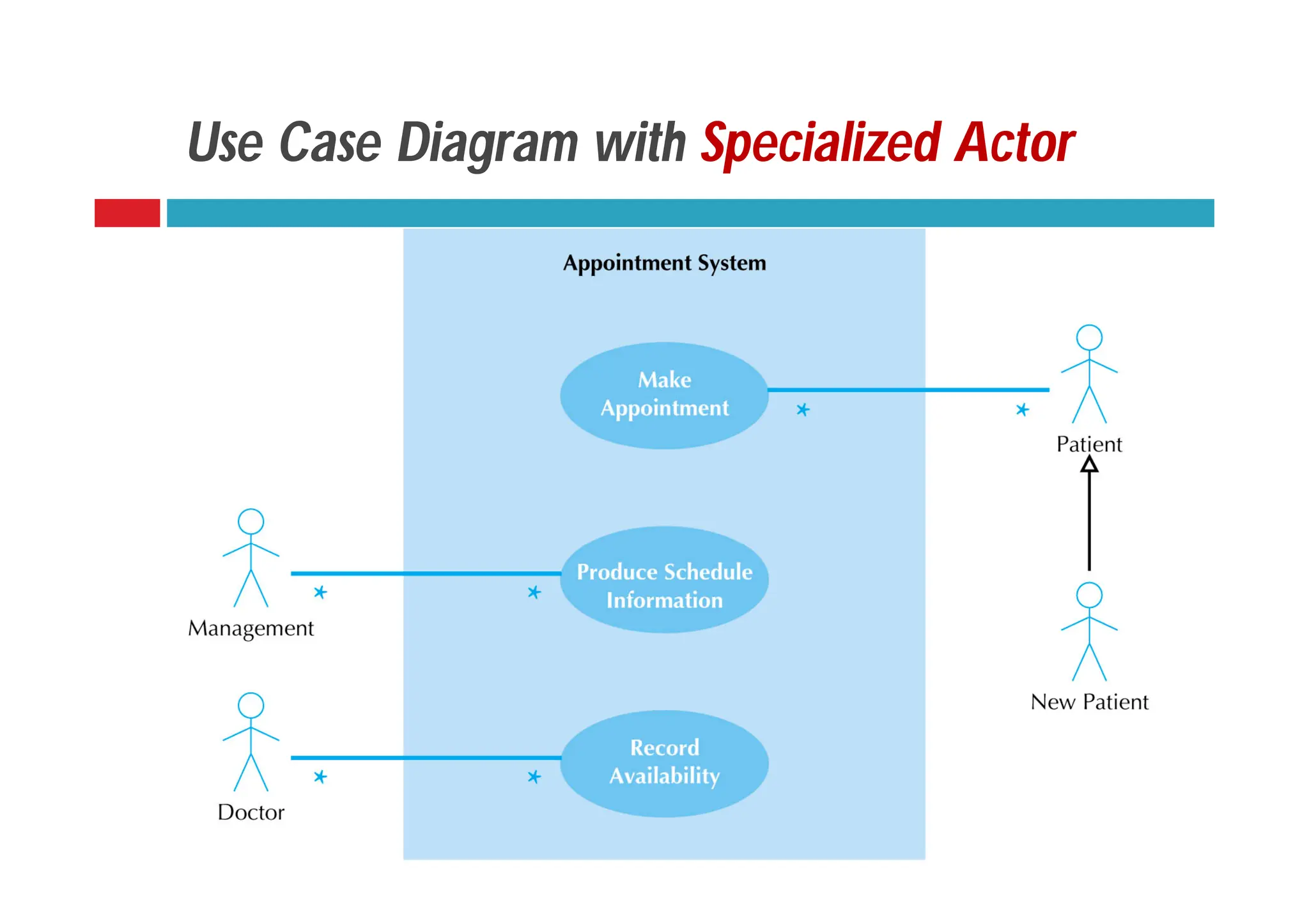 Use Case Diagram with Specialized Actor
 