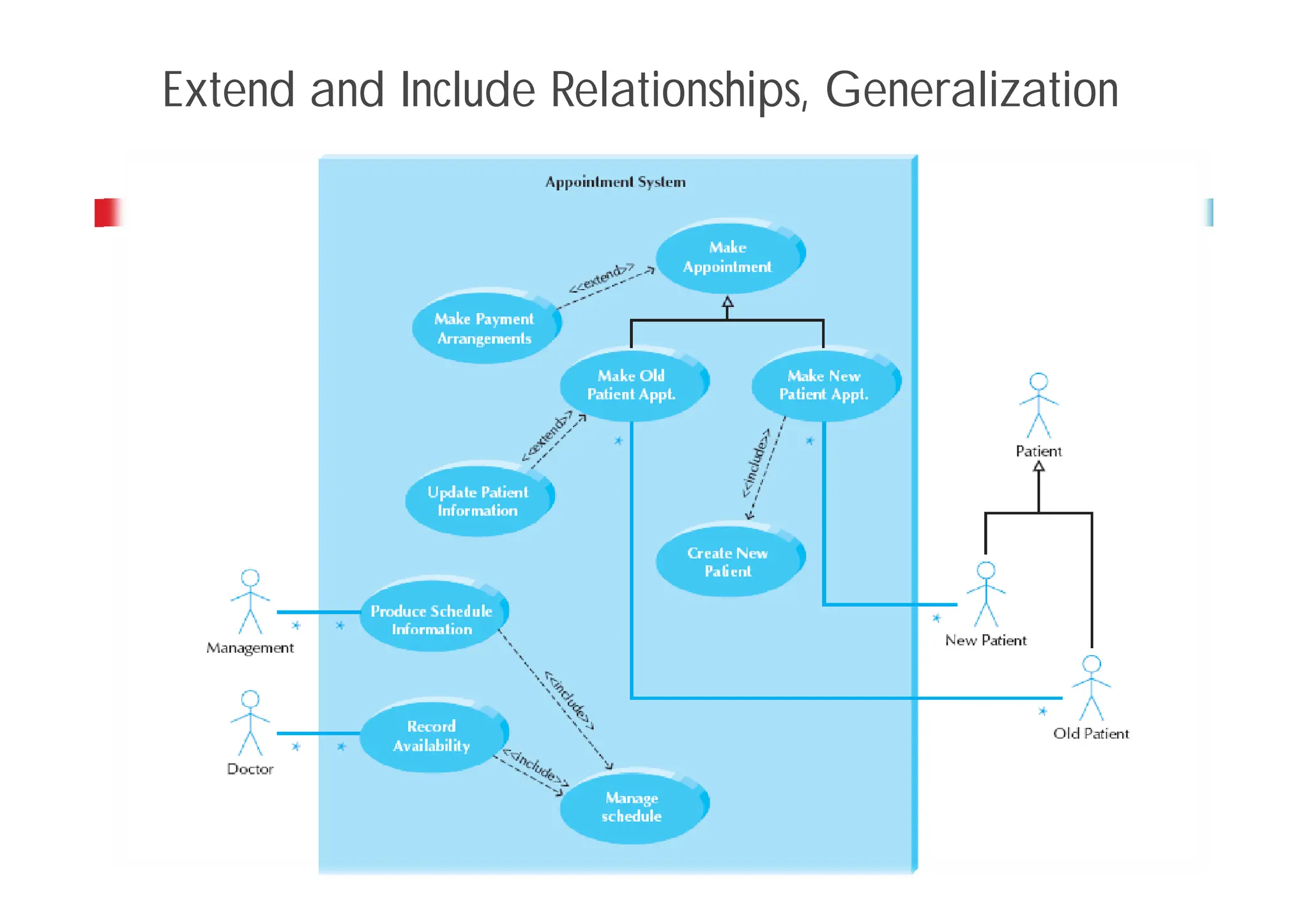 Extend and Include Relationships, Generalization
 