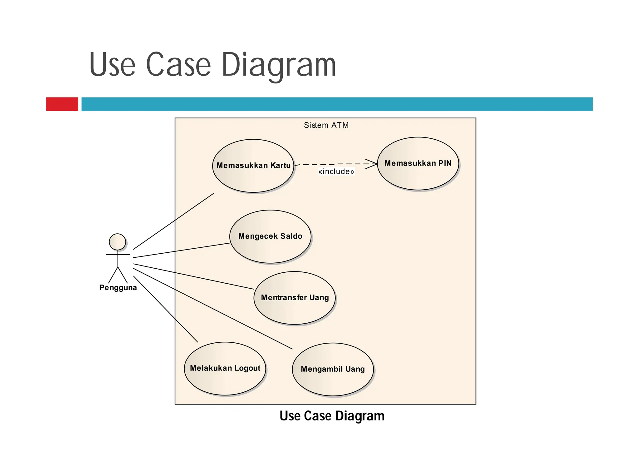 Use Case Diagram
Pengguna
Sistem ATM
Memasukkan Kartu Memasukkan PIN
Mengecek Saldo
Mentransfer Uang
Mengambil Uang
Melakukan Logout
«include»
Use Case Diagram
 