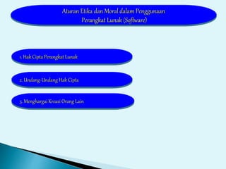 Aturan Etika dan Moral dalam Penggunaan
Perangkat Lunak (Software)
1. Hak Cipta Perangkat Lunak
2. Undang-Undang Hak Cipta
3. Menghargai Kreasi Orang Lain
 