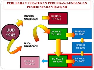 PERUBAHAN PERATURAN PERUNDANG-UNDANGAN 
PEMERINTAHAN DAERAH 
UU NO.5 
TH 1974 
UU NO.32 
TH 2004 
PP NO.41 
TH 2007 
PASCA 
AMANDEMEN 
PP NO.84 
TH 2000 
PP NO.8 
TH 2003 
UU NO.22 
TH 1999 
UUD 
1945 
SEBELUM 
AMANDEMEN 
UU NO 23 
TH 2014 
 