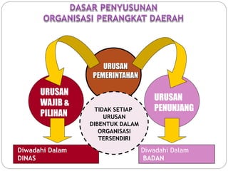 URUSAN 
PENUNJANG 
URUSAN 
PEMERINTAHAN 
URUSAN 
WAJIB & 
PILIHAN 
Diwadahi Dalam 
BADAN 
Diwadahi Dalam 
DINAS 
TIDAK SETIAP 
URUSAN 
DIBENTUK DALAM 
ORGANISASI 
TERSENDIRI 
 