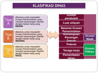• dibentuk untuk mewadahi 
Urusan Pemerintahan yang 
menjadi kewenangan Daerah 
dengan beban kerja yang 
BESAR 
Tipe 
A 
• dibentuk untuk mewadahi 
Urusan Pemerintahan yang 
menjadi kewenangan Daerah 
dengan beban kerja yang 
SEDANG 
Tipe 
B 
• dibentuk untuk mewadahi 
Urusan Pemerintahan yang 
menjadi kewenangan Daerah 
dengan beban kerja yang 
KECIL 
Tipe 
C 
Jumlah 
penduduk 
Luas wilayah 
Besaran Urusan 
Pemerintahan 
Kemampuan 
Keuangan 
Daerah 
Potensi 
Tenaga kerja 
Pemanfaatan 
lahan 
 