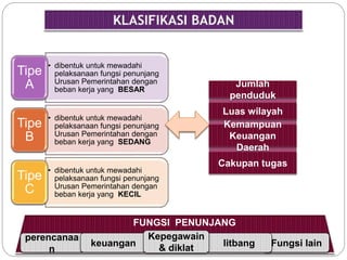 • dibentuk untuk mewadahi 
pelaksanaan fungsi penunjang 
Urusan Pemerintahan dengan 
beban kerja yang BESAR 
perencanaa 
n 
FUNGSI PENUNJANG 
keuangan 
Tipe 
A 
• dibentuk untuk mewadahi 
pelaksanaan fungsi penunjang 
Urusan Pemerintahan dengan 
beban kerja yang SEDANG 
Tipe 
B 
• dibentuk untuk mewadahi 
pelaksanaan fungsi penunjang 
Urusan Pemerintahan dengan 
beban kerja yang KECIL 
Tipe 
C 
Jumlah 
penduduk 
Luas wilayah 
Kemampuan 
Keuangan 
Daerah 
Cakupan tugas 
litbang Fungsi lain 
Kepegawain 
& diklat 
 