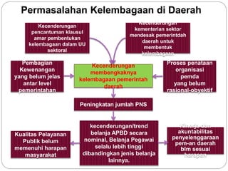 Permasalahan Kelembagaan di Daerah 
Kecenderungan 
pencantuman klausul 
amar pembentukan 
kelembagaan dalam UU 
sektoral 
Pembagian 
Kewenangan 
yang belum jelas 
antar level 
pemerintahan 
Kecenderungan 
membengkaknya 
kelembagaan pemerintah 
daerah 
Kecenderungan 
kementerian sektor 
mendesak pemerintdah 
daerah untuk 
membentuk 
kelembagaan 
Peningkatan jumlah PNS 
kecenderungan/trend 
belanja APBD secara 
nominal, Belanja Pegawai 
selalu lebih tinggi 
dibandingkan jenis belanja 
lainnya. 
Kualitas Pelayanan 
Publik belum 
memenuhi harapan 
masyarakat 
Proses penataan 
organisasi 
pemda 
yang belum 
rasional-obyektif 
Kinerja dan 
akuntabilitas 
penyelenggaraan 
pem-an daerah 
blm sesuai 
harapan 
 