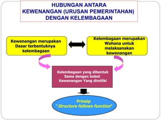 HUBUNGAN ANTARA 
KEWENANGAN (URUSAN PEMERINTAHAN) 
DENGAN KELEMBAGAAN 
Kewenangan merupakan 
Dasar terbentuknya 
kelembagaan 
Kelembagaan merupakan 
Wahana untuk 
melaksanakan 
kewenangan 
Kelembagaan yang dibentuk 
Sama dengan bobot 
Kewenangan Yang dimiliki 
Prinsip 
“Structure follows function” 
 