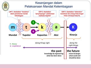 Kesenjangan dalam 
Pelaksanaan Mandat Kelembagaan 
a K 
GAP-2: disebabkan 
“penyimpangan” pelaksanaan 
(realisasi) kegiatan 
doing things right 
Aksi Kinerja 
doing the 
right things 
the future 
vision & design: 
what could and 
should be done 
the past 
knowledge & engineering: 
what has been done 
t 
GAP-1: disebabkan “kesalahan” 
dalam pemahaman mandat 
t k 
e 
kelembagaan 
m 
Mandat Tupoksi Kapasitas 
GAP-3: disebabkan “kelemahan” 
koordinasi dan sinergi lintas fungsi/ 
lintas unit kerja/ lintas KL 
Sumber : Ananto N, adaptasi dari Ackoff, Russell L., 1997 
 