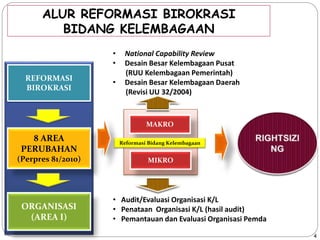 4 
ALUR REFORMASI BIROKRASI 
BIDANG KELEMBAGAAN 
REFORMASI 
BIROKRASI 
8 AREA 
PERUBAHAN 
(Perpres 81/2010) 
ORGANISASI 
(AREA I) 
• National Capability Review 
• Desain Besar Kelembagaan Pusat 
(RUU Kelembagaan Pemerintah) 
• Desain Besar Kelembagaan Daerah 
(Revisi UU 32/2004) 
MAKRO 
Reformasi Bidang Kelembagaan 
MIKRO 
• Audit/Evaluasi Organisasi K/L 
• Penataan Organisasi K/L (hasil audit) 
• Pemantauan dan Evaluasi Organisasi Pemda 
 