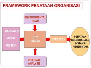 FRAMEWORK PENATAAN ORGANISASI 
MANDATES 
VISION 
MISSION 
ENVIRONMENTAL 
SCAN 
KEY 
ISSUES STRATEGY 
INTERNAL 
ANALYSIS 
PENATAAN 
KELEMBAGAAN 
INSTANSI 
PEMERINTAH 
 