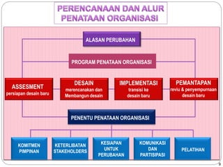 9 
ALASAN PERUBAHAN 
PROGRAM PENATAAN ORGANISASI 
ASSESMENT 
persiapan desain baru 
DESAIN 
merencanakan dan 
Membangun desain 
IMPLEMENTASI 
transisi ke 
desain baru 
PEMANTAPAN 
reviu & penyempurnaan 
desain baru 
PENENTU PENATAAN ORGANISASI 
KOMITMEN 
PIMPINAN 
KETERLIBATAN 
STAKEHOLDERS 
KESIAPAN 
UNTUK 
PERUBAHAN 
KOMUNIKASI 
DAN 
PARTISIPASI 
PELATIHAN 
 