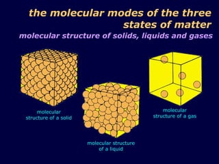 the molecular modes of the three states of matter molecular structure of a solid molecular structure of a liquid molecular structure of a gas molecular structure of solids, liquids and gases 