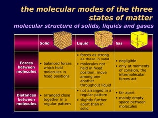 the molecular modes of the three states of matter molecular structure of solids, liquids and gases Solid Liquid Gas Forces between molecules balanced forces which hold molecules in fixed positions forces as strong as those in solid molecules not held in fixed position, move among one another throughout liquid negligible only at moments of collision, the intermolecular forces act Distances between molecules arranged close together in a regular pattern not arranged in a regular pattern slightly further apart than in solid far apart mainly empty space between molecules 