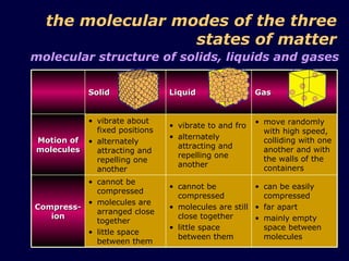 the molecular modes of the three states of matter molecular structure of solids, liquids and gases Solid Liquid Gas Motion of molecules vibrate about fixed positions alternately attracting and repelling one another vibrate to and fro alternately attracting and repelling one another move randomly with high speed, colliding with one another and with the walls of the containers Compress-ion cannot be compressed molecules are arranged close together little space between them cannot be compressed molecules are still close together little space between them can be easily compressed far apart mainly empty space between molecules 