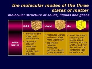 the molecular modes of the three states of matter molecular structure of solids, liquids and gases Solid Liquid Gas When heated molecules gain energy and vibrate more separation between molecules increases slightly (solid expands) molecules vibrate and move about more vigorously separation between molecules increases slightly (liquid expands) move even more randomly with higher speed, colliding with one another and with the walls of the containers (gas expands a lot) 