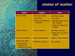 states of matter Solid Liquid Gas Fixed shape No fixed shape can flow take the shape of container No fixed shape can flow spread easily to fill any vessel  take the shape of vessel Fixed volume Fixed volume No fixed volume take the volume of vessel Not compressible Not compressible Highly compressible Hard and rigid large force required to change its shape Definite surface No surface 