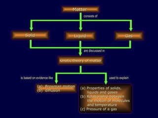 Matter  Solid Gas (a) Properties of solids,  liquids and gases (b) Relationship between the motion of molecules  and temperature (c) Pressure of a gas Liquid Brownian motion diffusion Kinetic theory of matter is based on evidence like consists of are discussed in used to explain 
