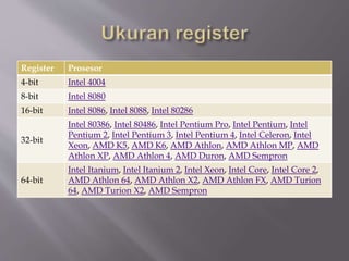 Register Prosesor
4-bit Intel 4004
8-bit Intel 8080
16-bit Intel 8086, Intel 8088, Intel 80286
32-bit
Intel 80386, Intel 80486, Intel Pentium Pro, Intel Pentium, Intel
Pentium 2, Intel Pentium 3, Intel Pentium 4, Intel Celeron, Intel
Xeon, AMD K5, AMD K6, AMD Athlon, AMD Athlon MP, AMD
Athlon XP, AMD Athlon 4, AMD Duron, AMD Sempron
64-bit
Intel Itanium, Intel Itanium 2, Intel Xeon, Intel Core, Intel Core 2,
AMD Athlon 64, AMD Athlon X2, AMD Athlon FX, AMD Turion
64, AMD Turion X2, AMD Sempron
 