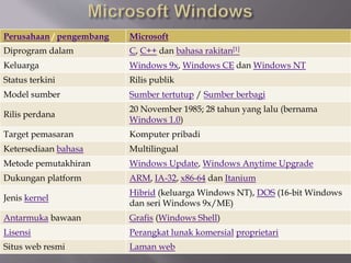 Perusahaan / pengembang Microsoft
Diprogram dalam C, C++ dan bahasa rakitan[1]
Keluarga Windows 9x, Windows CE dan Windows NT
Status terkini Rilis publik
Model sumber Sumber tertutup / Sumber berbagi
Rilis perdana
20 November 1985; 28 tahun yang lalu (bernama
Windows 1.0)
Target pemasaran Komputer pribadi
Ketersediaan bahasa Multilingual
Metode pemutakhiran Windows Update, Windows Anytime Upgrade
Dukungan platform ARM, IA-32, x86-64 dan Itanium
Jenis kernel
Hibrid (keluarga Windows NT), DOS (16-bit Windows
dan seri Windows 9x/ME)
Antarmuka bawaan Grafis (Windows Shell)
Lisensi Perangkat lunak komersial proprietari
Situs web resmi Laman web
 