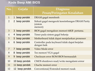 No. Gejala Diagnosa
Pesan/Peringatan Kesalahan
1 1 beep pendek DRAM gagal merefresh
2 2 beep pendek Sirkuit gagal mengecek keseimbangan DRAM Parity
(sistem
memori)
3 3 beep pendek BIOS gagal mengakses memori 64KB pertama.
4 4 beep pendek Timer pada sistem gagal bekerja
5 5 beep pendek Motherboard tidak dapat menjalankan prosessor
6 6 beep pendek Controller pada keyboard tidak dapat berjalan
dengan baik
7 7 beep pendek Video Mode error
8 8 beep pendek Tes memori VGA gagal
9 9 beep pendek Checksum error ROM BIOS bermasalah
10 10 beep pendek CMOS shutdown read/write mengalami errror
11 11 beep pendek Chache memori error
12 12 beep pendek Conventional/Extended memori rusak
Kode Beep AMI BIOS
 