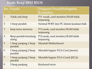 Kode Beep IBM BIOS
No
.
Gejala Diagnosa Pesan/Peringatan
Kesalahan
1 Tidak ada beep P S rusak, card monitor/RAM tidak
terpasang
2 1 beep pendek Normal POST dan PC dalam keadaan baik
3 beep terus menerus P S rusak, card monitor/RAM tidak
terpasang
4 Beep pendek berulang
ulang
P S rusak, card monitor/RAM tidak
terpasang
5 1 beep panjang 1 beep
pendek
Masalah Motherboard
6 1 beep panjang 2 beep
pendek
Masalah bagian VGA Card (mono)
7 1 beep panjang 3 beep
pendek
Masalah bagian VGA Ccard (EGA).
8 3 beep panjang Keyboard error
 