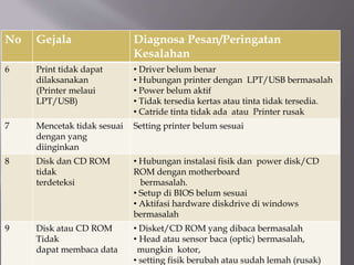 No Gejala Diagnosa Pesan/Peringatan
Kesalahan
6 Print tidak dapat
dilaksanakan
(Printer melaui
LPT/USB)
• Driver belum benar
• Hubungan printer dengan LPT/USB bermasalah
• Power belum aktif
• Tidak tersedia kertas atau tinta tidak tersedia.
• Catride tinta tidak ada atau Printer rusak
7 Mencetak tidak sesuai
dengan yang
diinginkan
Setting printer belum sesuai
8 Disk dan CD ROM
tidak
terdeteksi
• Hubungan instalasi fisik dan power disk/CD
ROM dengan motherboard
bermasalah.
• Setup di BIOS belum sesuai
• Aktifasi hardware diskdrive di windows
bermasalah
9 Disk atau CD ROM
Tidak
dapat membaca data
• Disket/CD ROM yang dibaca bermasalah
• Head atau sensor baca (optic) bermasalah,
mungkin kotor,
• setting fisik berubah atau sudah lemah (rusak)
 
