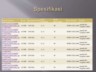 Nomor Prosesor Cache Kecepatan Clock
# Inti
# Benang
TDP/
Daya Maks
Jenis Memori Grafik
Intel® Core™ i5-4690K
Processor (6M Cache, up
to 3.90 GHz)
6.0 MB 3.50 GHz 4 / 4 88 DDR3-1333/1600
Intel® HD
Graphics 4600
Intel® Core™ i5-4460T
Processor (6M Cache, up
to 2.70 GHz)
6.0 MB 1.90 GHz 4 / 4 35 DDR3-1333/1600
Intel® HD
Graphics 4600
Intel® Core™ i5-4590T
Processor (6M Cache, up
to 3.00 GHz)
6.0 MB 2.00 GHz 4 / 4 35 DDR3-1333/1600
Intel® HD
Graphics 4600
Intel® Core™ i5-4690
Processor (6M Cache, up
to 3.90 GHz)
6.0 MB 3.50 GHz 4 / 4 84 DDR3-1333/1600
Intel® HD
Graphics 4600
Intel® Core™ i5-4690S
Processor (6M Cache, up
to 3.90 GHz)
6.0 MB 3.20 GHz 4 / 4 65 DDR3-1333/1600
Intel® HD
Graphics 4600
Intel® Core™ i5-4690T
Processor (6M Cache, up
to 3.50 GHz)
6.0 MB 2.50 GHz 4 / 4 45 DDR3-1333/1600
Intel® HD
Graphics 4600
Intel® Core™ i5-4590
Processor (6M Cache, up
to 3.70 GHz)
6.0 MB 3.30 GHz 4 / 4 84 DDR3-1333/1600
Intel® HD
Graphics 4600
Intel® Core™ i5-4590S
Processor (6M Cache, up
to 3.70 GHz)
6.0 MB 3.00 GHz 4 / 4 65 DDR3-1333/1600
Intel® HD
Graphics 4600
 