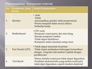 No. Komponen yang
Rusak
Gejala Permasalahan
1 Monitor
• mati
· blank
· menampilkan gambar tidak proporsional
· Warna tampilan tidak sesuai aslinya
· berkedip-kedip
2 Motherboard
• CPU mati
· Komputer cepat panas dan atau hang
· Kinerja komputer lambat
· Tidak dapat shuddown
· Komputer selalu meminta setup cmos
3 Port Paralel (LPT)
• Tidak dapat mencetak di printer
· Tidak dapat melakukan hubungan komunikasi
dengan computer lain melaui Laplink dengan
parallel port
4 Port Serial
· Mouse melalui serial port tidak dapat digunakan
· Peralatan eksternal lain yang melaui serial port
tidak dpat digunakan, seperti modem eksternal
Permasalahan Komponen internal
 