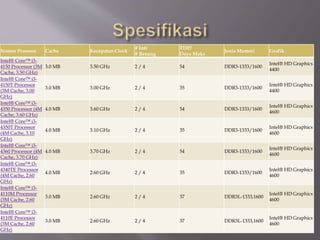 Nomor Prosesor Cache Kecepatan Clock
# Inti
# Benang
TDP/
Daya Maks
Jenis Memori Grafik
Intel® Core™ i3-
4150 Processor (3M
Cache, 3.50 GHz)
3.0 MB 3.50 GHz 2 / 4 54 DDR3-1333/1600
Intel® HD Graphics
4400
Intel® Core™ i3-
4150T Processor
(3M Cache, 3.00
GHz)
3.0 MB 3.00 GHz 2 / 4 35 DDR3-1333/1600
Intel® HD Graphics
4400
Intel® Core™ i3-
4350 Processor (4M
Cache, 3.60 GHz)
4.0 MB 3.60 GHz 2 / 4 54 DDR3-1333/1600
Intel® HD Graphics
4600
Intel® Core™ i3-
4350T Processor
(4M Cache, 3.10
GHz)
4.0 MB 3.10 GHz 2 / 4 35 DDR3-1333/1600
Intel® HD Graphics
4600
Intel® Core™ i3-
4360 Processor (4M
Cache, 3.70 GHz)
4.0 MB 3.70 GHz 2 / 4 54 DDR3-1333/1600
Intel® HD Graphics
4600
Intel® Core™ i3-
4340TE Processor
(4M Cache, 2.60
GHz)
4.0 MB 2.60 GHz 2 / 4 35 DDR3-1333/1600
Intel® HD Graphics
4600
Intel® Core™ i3-
4110M Processor
(3M Cache, 2.60
GHz)
3.0 MB 2.60 GHz 2 / 4 37 DDR3L-1333,1600
Intel® HD Graphics
4600
Intel® Core™ i3-
4110E Processor
(3M Cache, 2.60
GHz)
3.0 MB 2.60 GHz 2 / 4 37 DDR3L-1333,1600
Intel® HD Graphics
4600
 