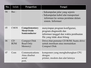 No. Istilah Pengertian Fungsi
04 Bus : - Sekumpulan jalur yang sejenis
- Sekumpulan kabel alat transportasi
informasi ke semua peralatan dalam
sistem. Informasi
05 CMOS Compelementary
Metal Oxide
Semiconductor
menyimpan program konfigurasi,
program diagnostik dan
informasi tanggal dan waktu pembuatan
file yang tidak akan hilang
06 CD
ROM
Compact Disk
Read Only
Memory)
Drive:Alat pemutar CD ROM. Suatu drive
untuk merekam atau memainkan
Compact Disk
07 Com Communications
Atau disebut
serial
port,
komponen yang menghubungkan CPU
dengan
printer, modem dan alat lainnya
:
 