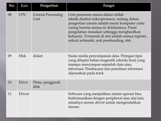 No. Kata Pengertian Fungsi
08 CPU Central Processing
Unit
Unit pemroses utama dalam istilah
teknik disebut mikroprosesor, sedang dalam
pengertian umum adalah mesin komputer yaitu
casing beserta semua isi didalamnya. Pusat
pengolahan masukan sehingga menghasilkan
keluaran. Termasuk di sini adalah semua register,
sirkuit aritmatik, unit pembanding, dsb.
09 Disk disket Suatu media penyimpanan data. Piringan tipis
yang dilapisi bahan magnetik (oksida besi) yang
mampu menyimpan sejumlah data atau
informasi. Pembacaan dan penulisan informasi
dipusatkan pada track
10 Drive Pintu, penggerak
disk
11 Driver Software yang menjadikan sistem operasi bisa
berkomunikasi dengan peripheral atau alat lain,
misalnya mouse driver untuk mengendalikan
mouse.
:
 