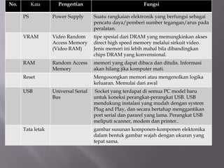 No. Kata Pengertian Fungsi
PS Power Supply Suatu rangkaian elektronik yang berfungsi sebagai
pencatu daya/pemberi sumber tegangan/arus pada
peralatan.
VRAM Video Random
Access Memory
(Video RAM)
tipe spesial dari DRAM yang memungkinkan akses
direct high speed memory melalui sirkuit video.
Jenis memori ini lebih mahal bila dibandingkan
chips DRAM yang konvensional.
RAM Random Access
Memory
memori yang dapat dibaca dan ditulis. Informasi
akan hilang jika komputer mati.
Reset Mengosongkan memori atau mengenolkan logika
keluaran. Memulai dari awal
USB Universal Serial
Bus
Socket yang terdapat di semua PC model baru
untuk koneksi perangkat-perangkat USB. USB
mendukung instalasi yang mudah dengan system
Plug and Play, dan secara bertahap menggantikan
port serial dan pararel yang lama. Perangkat USB
meliputi scanner, modem dan printer..
Tata letak gambar susunan komponen-komponen elektonika
dalam bentuk gambar wajah dengan ukuran yang
tepat sama.
:
 