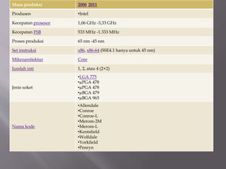 Masa produksi 2006-2011
Produsen •Intel
Kecepatan prosesor 1,06 GHz -3,33 GHz
Kecepatan FSB 533 MHz -1.333 MHz
Proses produksi 65 nm -45 nm
Set instruksi x86, x86-64 (SSE4.1 hanya untuk 45 nm)
Mikroarsitektur Core
Jumlah inti 1, 2, atau 4 (2×2)
Jenis soket
•LGA 775
•µPGA 478
•µPGA 478
•µBGA 479
•µBGA 965
Nama kode
•Allendale
•Conroe
•Conroe-L
•Merom-2M
•Merom-L
•Kentsfield
•Wolfdale
•Yorkfield
•Penryn
 