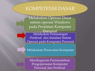 KOMPETENSI DASAR
Melakukan Operasi Dasar
sistem operasi Windows
pada Peralatan Komputer
Personal
Melakukan Pemasangan
Periferal dan Instalasi Sistem
Operasi pada Komputer Personal
Melakukan Perawatan Komputer
Mendiagnosis Permasalahan
Pengoperasian Komputer
Personal dan Periferal
 