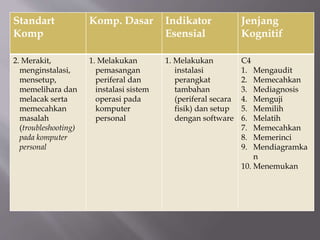Standart
Komp
Komp. Dasar Indikator
Esensial
Jenjang
Kognitif
2. Merakit,
menginstalasi,
mensetup,
memelihara dan
melacak serta
memecahkan
masalah
(troubleshooting)
pada komputer
personal
1. Melakukan
pemasangan
periferal dan
instalasi sistem
operasi pada
komputer
personal
1. Melakukan
instalasi
perangkat
tambahan
(periferal secara
fisik) dan setup
dengan software
C4
1. Mengaudit
2. Memecahkan
3. Mediagnosis
4. Menguji
5. Memilih
6. Melatih
7. Memecahkan
8. Memerinci
9. Mendiagramka
n
10. Menemukan
 