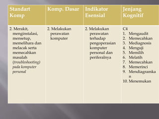 Standart
Komp
Komp. Dasar Indikator
Esensial
Jenjang
Kognitif
2. Merakit,
menginstalasi,
mensetup,
memelihara dan
melacak serta
memecahkan
masalah
(troubleshooting)
pada komputer
personal
2. Melakukan
perawatan
komputer
2. Melakukan
perawatan
terhadap
pengoperasian
komputer
personal dan
periferalnya
C4
1. Mengaudit
2. Memecahkan
3. Mediagnosis
4. Menguji
5. Memilih
6. Melatih
7. Memecahkan
8. Memerinci
9. Mendiagramka
n
10. Menemukan
 
